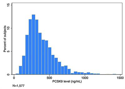 Plasma Proprotein Convertase Subtilisin/kexin Type 9 (PCSK9) in the Acute Respiratory Distress Syndrome